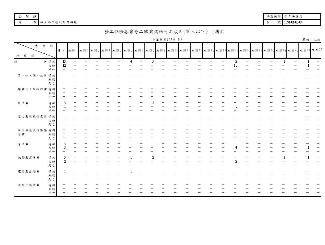 勞工保險各業勞工職業病給付之成因第5頁圖表